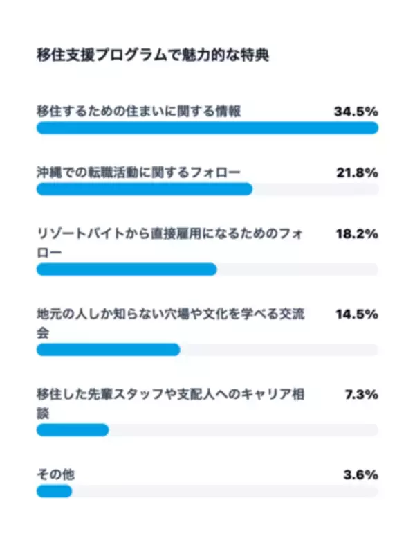 「【沖縄移住への意識調査】就業前は38.7％だった「移住・多拠点視野層」が、就業後は59.1％と約1.5倍に拡大」の画像