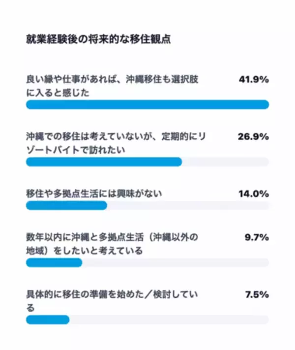 「【沖縄移住への意識調査】就業前は38.7％だった「移住・多拠点視野層」が、就業後は59.1％と約1.5倍に拡大」の画像