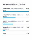「【沖縄移住への意識調査】就業前は38.7％だった「移住・多拠点視野層」が、就業後は59.1％と約1.5倍に拡大」の画像16