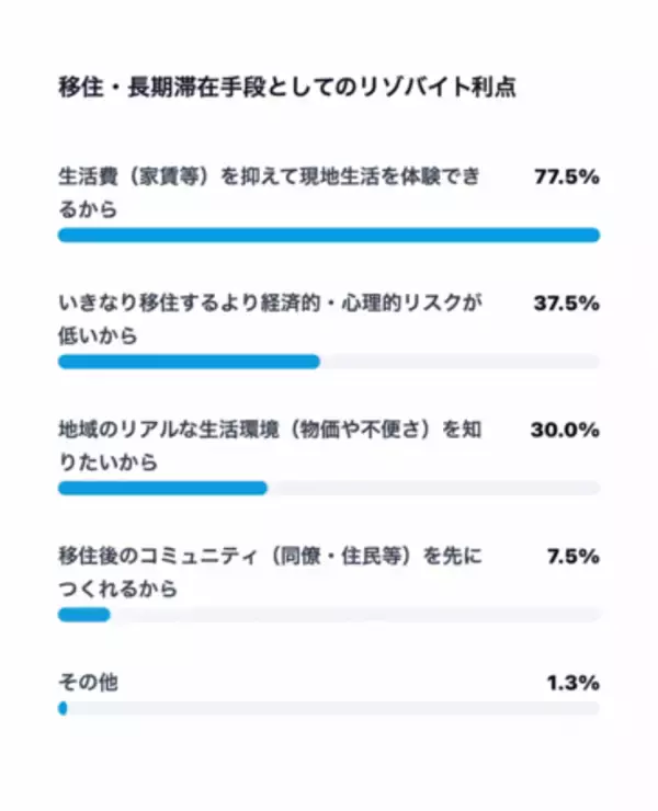 「【沖縄移住への意識調査】就業前は38.7％だった「移住・多拠点視野層」が、就業後は59.1％と約1.5倍に拡大」の画像