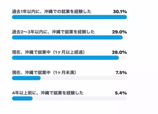 「【沖縄移住への意識調査】就業前は38.7％だった「移住・多拠点視野層」が、就業後は59.1％と約1.5倍に拡大」の画像