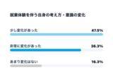 「【沖縄移住への意識調査】就業前は38.7％だった「移住・多拠点視野層」が、就業後は59.1％と約1.5倍に拡大」の画像3