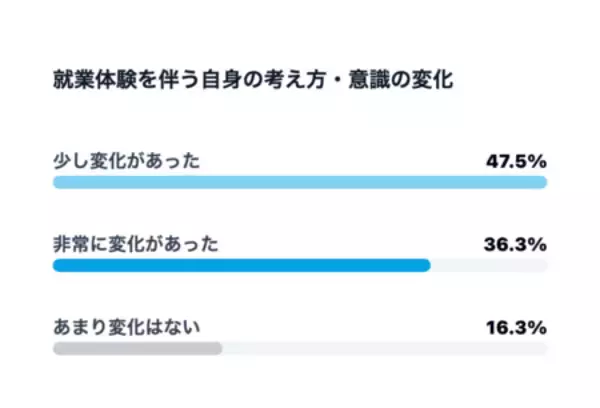 「【沖縄移住への意識調査】就業前は38.7％だった「移住・多拠点視野層」が、就業後は59.1％と約1.5倍に拡大」の画像
