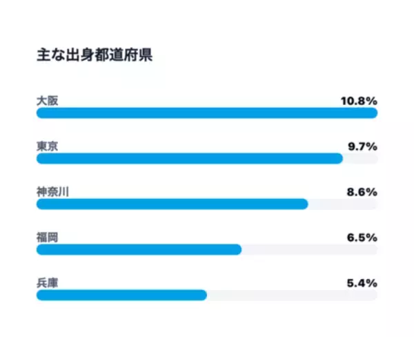 「【沖縄移住への意識調査】就業前は38.7％だった「移住・多拠点視野層」が、就業後は59.1％と約1.5倍に拡大」の画像