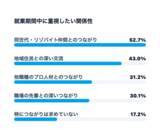 「【沖縄移住への意識調査】就業前は38.7％だった「移住・多拠点視野層」が、就業後は59.1％と約1.5倍に拡大」の画像5