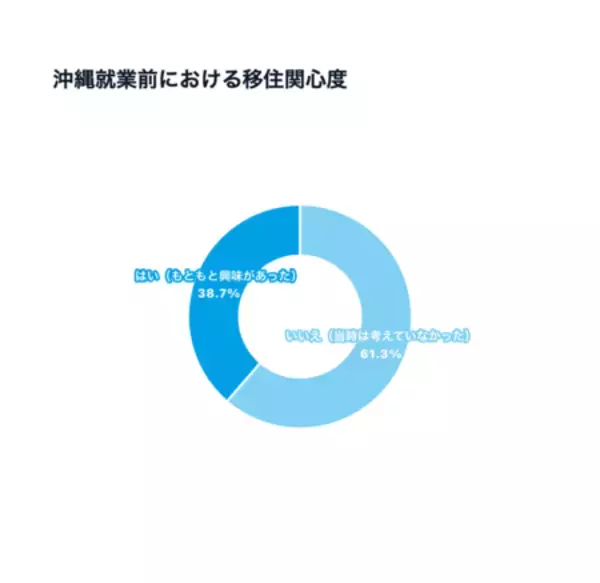 「【沖縄移住への意識調査】就業前は38.7％だった「移住・多拠点視野層」が、就業後は59.1％と約1.5倍に拡大」の画像