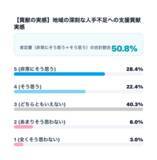「【沖縄移住への意識調査】就業前は38.7％だった「移住・多拠点視野層」が、就業後は59.1％と約1.5倍に拡大」の画像7