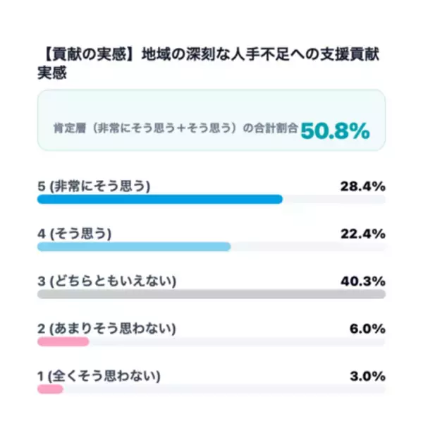 「【沖縄移住への意識調査】就業前は38.7％だった「移住・多拠点視野層」が、就業後は59.1％と約1.5倍に拡大」の画像