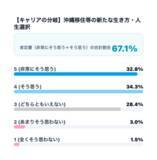 「【沖縄移住への意識調査】就業前は38.7％だった「移住・多拠点視野層」が、就業後は59.1％と約1.5倍に拡大」の画像8