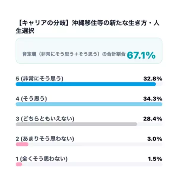 「【沖縄移住への意識調査】就業前は38.7％だった「移住・多拠点視野層」が、就業後は59.1％と約1.5倍に拡大」の画像