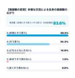 「【沖縄移住への意識調査】就業前は38.7％だった「移住・多拠点視野層」が、就業後は59.1％と約1.5倍に拡大」の画像9