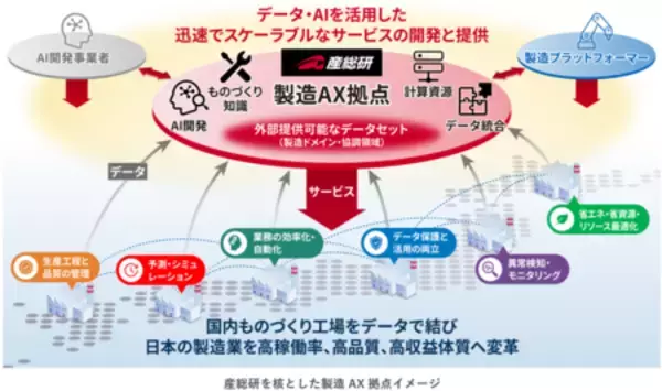 産総研、製造AX拠点を始動