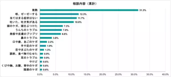 「東京23区初「こどもの症状 受診の目安ナビ」中央区で提供開始・トライアル利用結果を公開」の画像