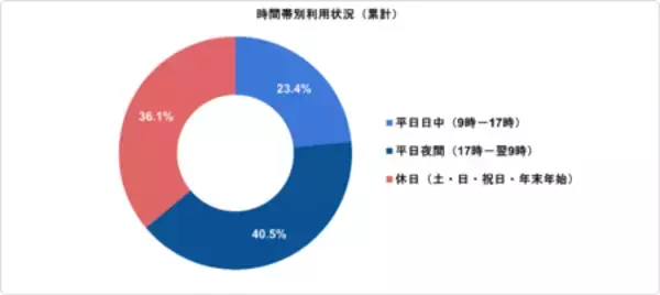 「東京23区初「こどもの症状 受診の目安ナビ」中央区で提供開始・トライアル利用結果を公開」の画像