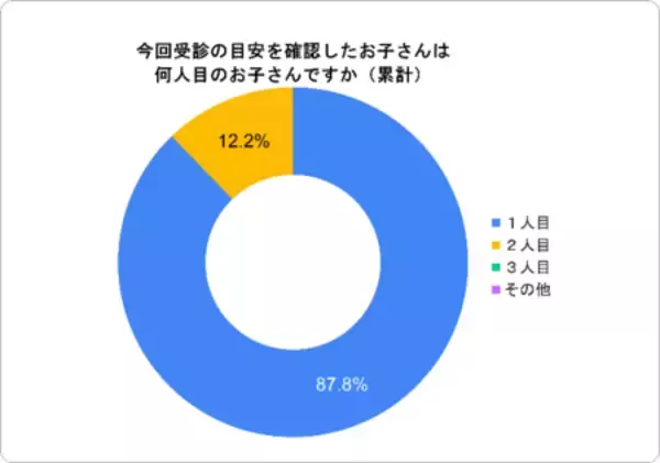 「東京23区初「こどもの症状 受診の目安ナビ」中央区で提供開始・トライアル利用結果を公開」の画像