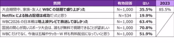 「【WBC2026に関する全国アンケート追跡調査結果】地上波で放送してほしかった63.4%」の画像