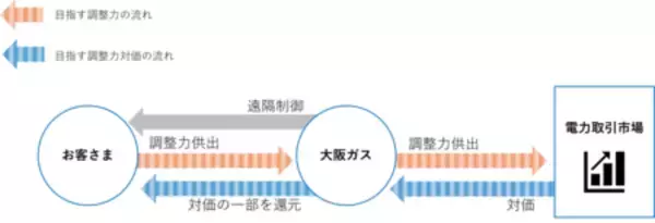 「大阪ガス、エネマネサービス「スマイ電池EX」に向け、京セラ製「Enerezza PlusII」販売」の画像