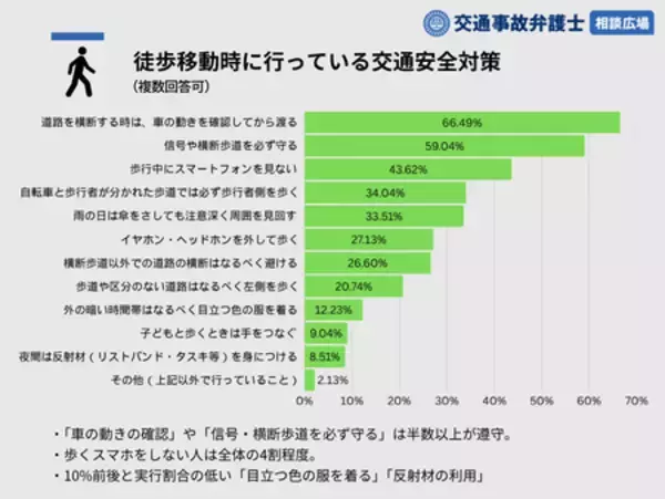 「歩行者・自転車・自動車利用者が事故を避けるためにしている交通安全対策の実態調査［株式会社Agoora］」の画像