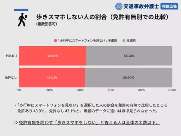 「歩行者・自転車・自動車利用者が事故を避けるためにしている交通安全対策の実態調査［株式会社Agoora］」の画像