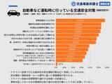 「歩行者・自転車・自動車利用者が事故を避けるためにしている交通安全対策の実態調査［株式会社Agoora］」の画像5