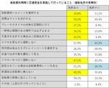 「歩行者・自転車・自動車利用者が事故を避けるためにしている交通安全対策の実態調査［株式会社Agoora］」の画像6
