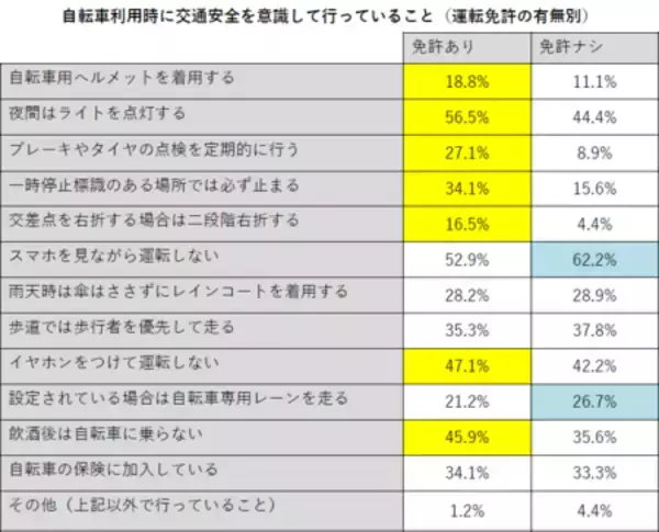 「歩行者・自転車・自動車利用者が事故を避けるためにしている交通安全対策の実態調査［株式会社Agoora］」の画像