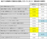 「歩行者・自転車・自動車利用者が事故を避けるためにしている交通安全対策の実態調査［株式会社Agoora］」の画像7