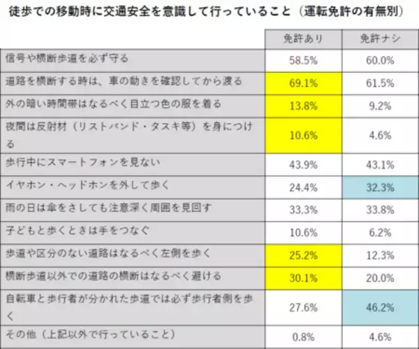 「歩行者・自転車・自動車利用者が事故を避けるためにしている交通安全対策の実態調査［株式会社Agoora］」の画像