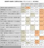「歩行者・自転車・自動車利用者が事故を避けるためにしている交通安全対策の実態調査［株式会社Agoora］」の画像8