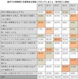 「歩行者・自転車・自動車利用者が事故を避けるためにしている交通安全対策の実態調査［株式会社Agoora］」の画像9