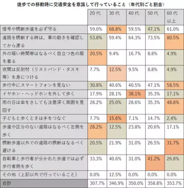 「歩行者・自転車・自動車利用者が事故を避けるためにしている交通安全対策の実態調査［株式会社Agoora］」の画像