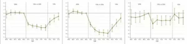 70～74歳の医療「2割負担」で医療費は減少、健康悪化は確認されず
