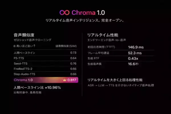 FlashLabs、世界初となるリアルタイム音声対話モデル「Chroma 1.0」を公開