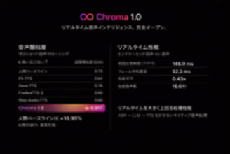 FlashLabs、世界初となるリアルタイム音声対話モデル「Chroma 1.0」を公開