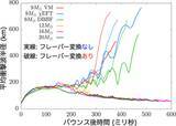 「ニュートリノの「変⾝」が左右する星の最期と超新星爆発」の画像2
