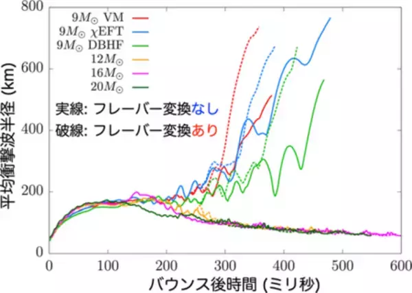 「ニュートリノの「変⾝」が左右する星の最期と超新星爆発」の画像