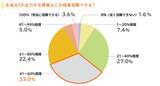 「『2026年度 新入社員の会社生活意識調査 生成AI活用意識編』の結果を発表」の画像2