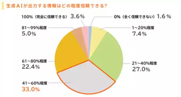 「『2026年度 新入社員の会社生活意識調査 生成AI活用意識編』の結果を発表」の画像