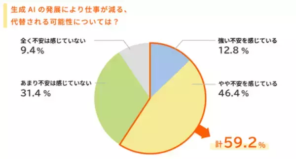 「『2026年度 新入社員の会社生活意識調査 生成AI活用意識編』の結果を発表」の画像