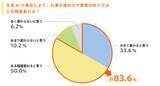 「『2026年度 新入社員の会社生活意識調査 生成AI活用意識編』の結果を発表」の画像4