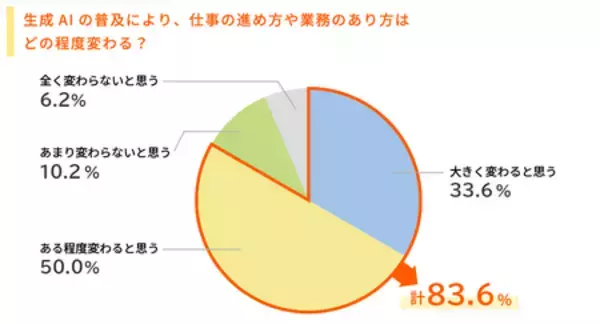 「『2026年度 新入社員の会社生活意識調査 生成AI活用意識編』の結果を発表」の画像