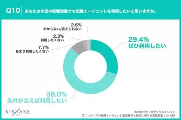 「【ITエンジニア転職調査】7割超がエージェントを「途中離脱」!最大の原因は“的外れな求人提案”」の画像