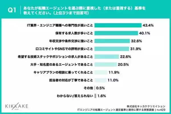 「【ITエンジニア転職調査】7割超がエージェントを「途中離脱」!最大の原因は“的外れな求人提案”」の画像