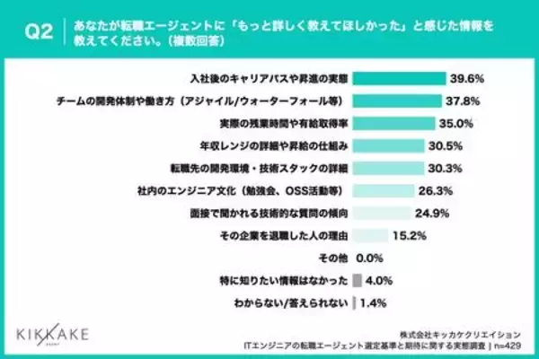 「【ITエンジニア転職調査】7割超がエージェントを「途中離脱」!最大の原因は“的外れな求人提案”」の画像
