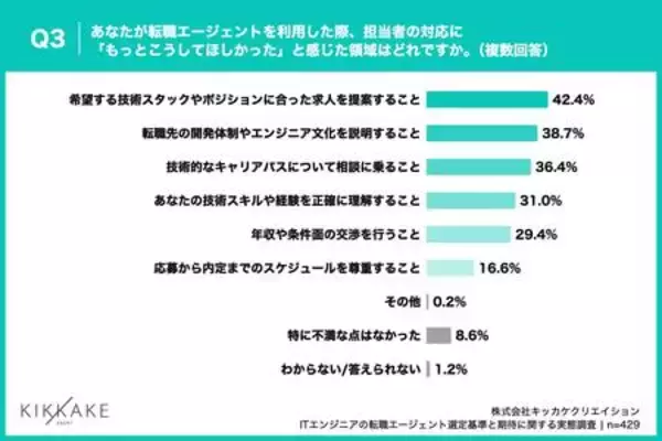 「【ITエンジニア転職調査】7割超がエージェントを「途中離脱」!最大の原因は“的外れな求人提案”」の画像