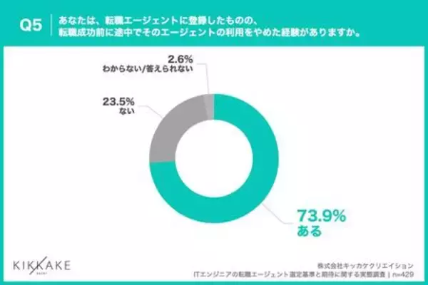 「【ITエンジニア転職調査】7割超がエージェントを「途中離脱」!最大の原因は“的外れな求人提案”」の画像