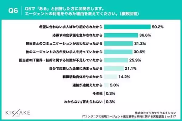 「【ITエンジニア転職調査】7割超がエージェントを「途中離脱」!最大の原因は“的外れな求人提案”」の画像