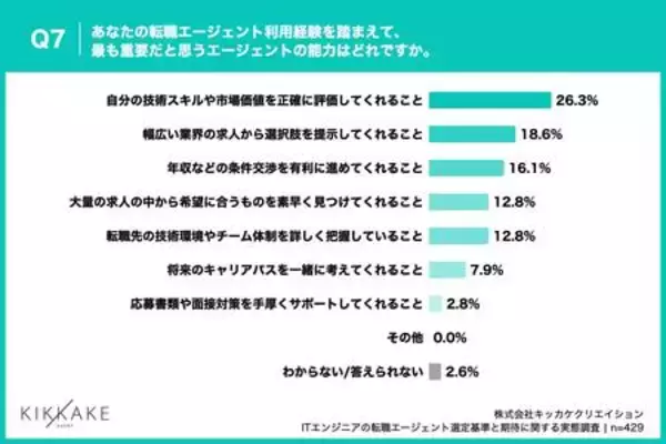 「【ITエンジニア転職調査】7割超がエージェントを「途中離脱」!最大の原因は“的外れな求人提案”」の画像