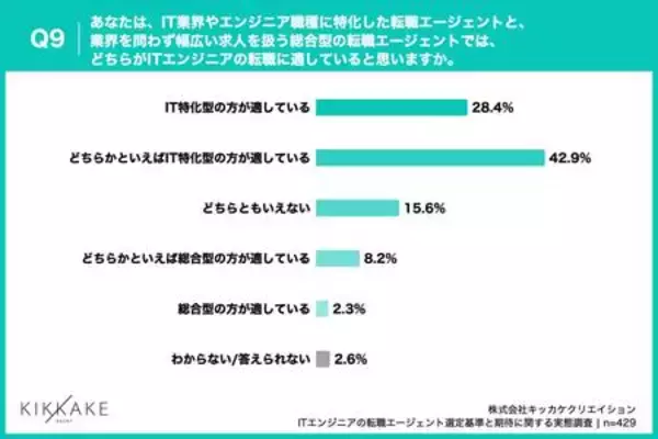 「【ITエンジニア転職調査】7割超がエージェントを「途中離脱」!最大の原因は“的外れな求人提案”」の画像
