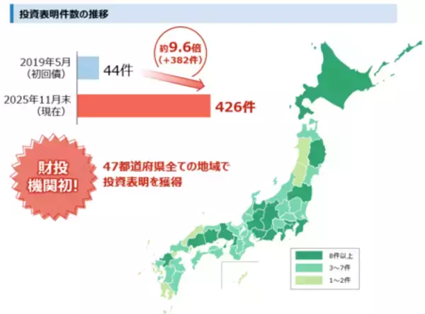 「鉄道・運輸機構サステナビリティボンド：大和証券の窓口で購入・投資表明をいただけます」の画像